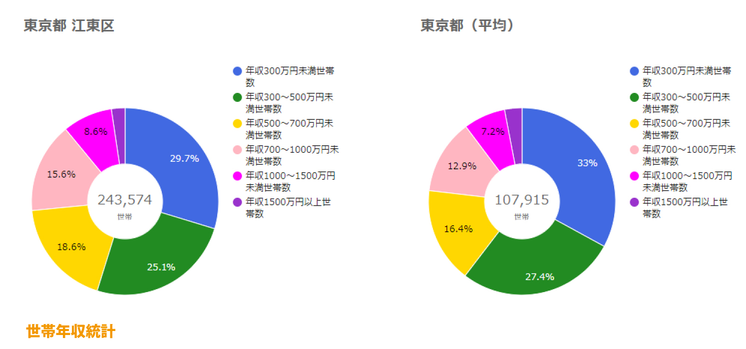 江東区世帯年収統計