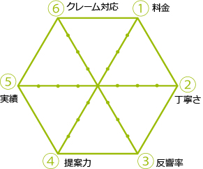 １、料金　２、丁寧さ　３、反響率　４、提案力　５、実績　６、クレーム対応