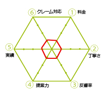 小六角形の業者チャート