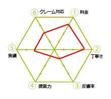 低反響率の業者チャート