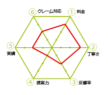 No提案業者のチャート