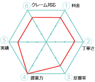 当社のレーダーチャート