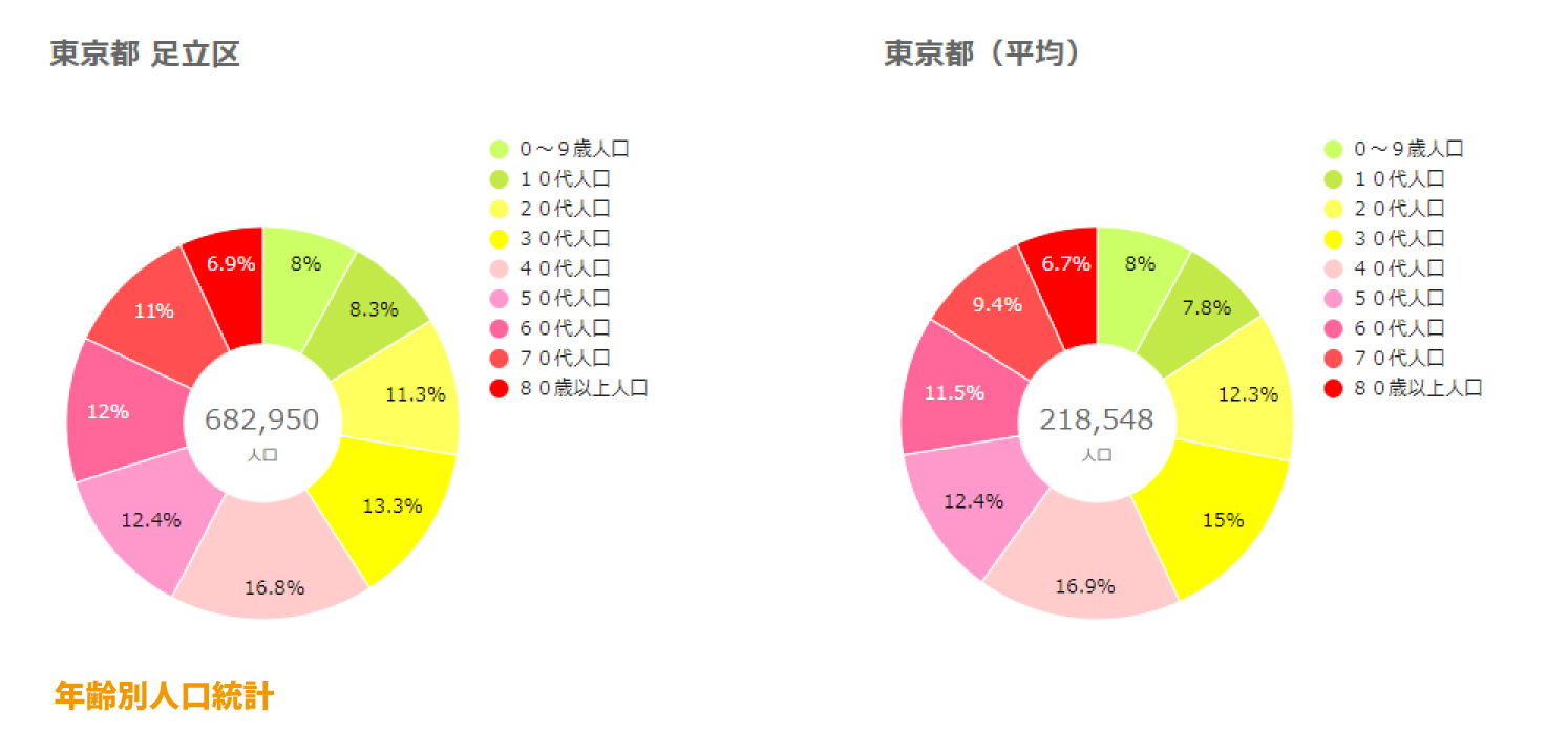 足立区年齢別人口統計