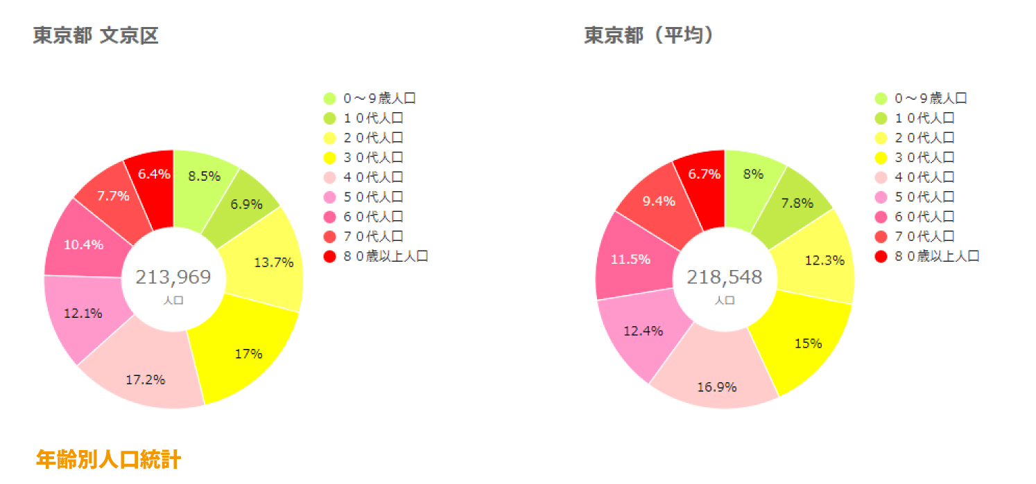 文京区年齢別人口統計