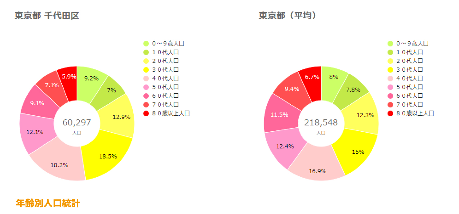 千代田区年齢別人口統計