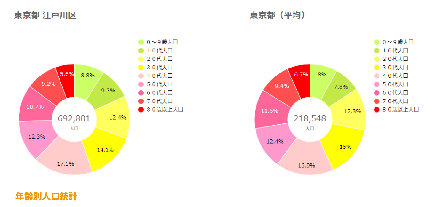 江戸川区年齢別人口統計