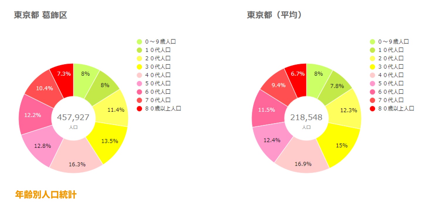 葛飾区年齢別人口統計