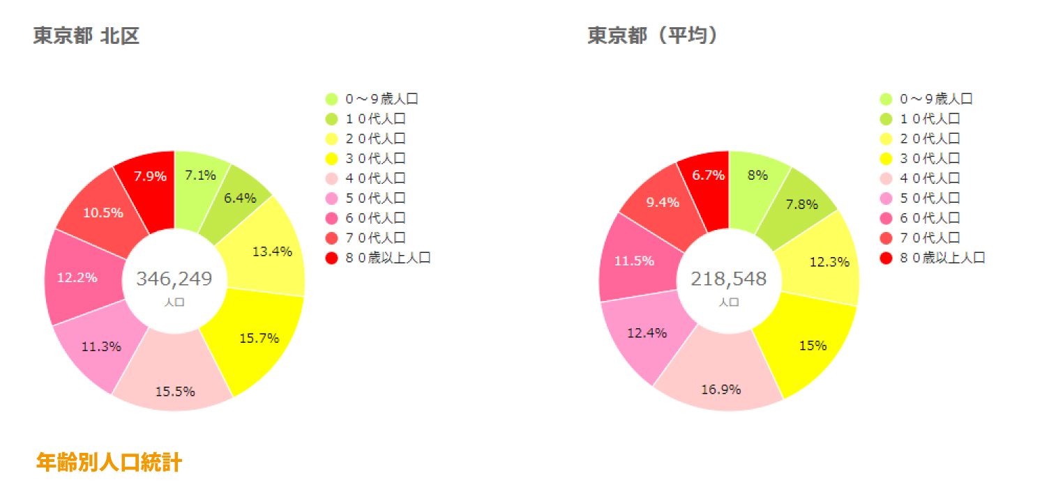 北区年齢別人口統計