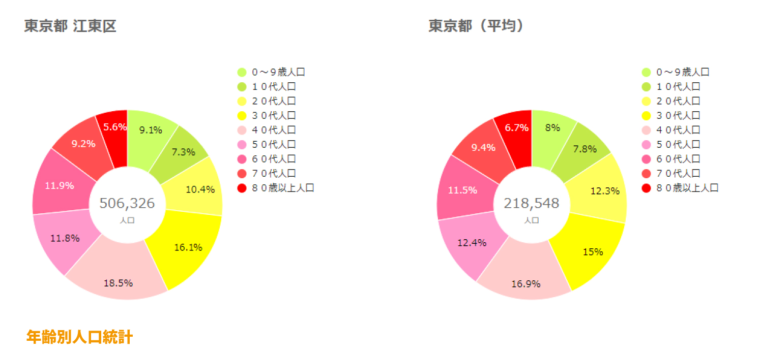 江東区年齢別人口統計