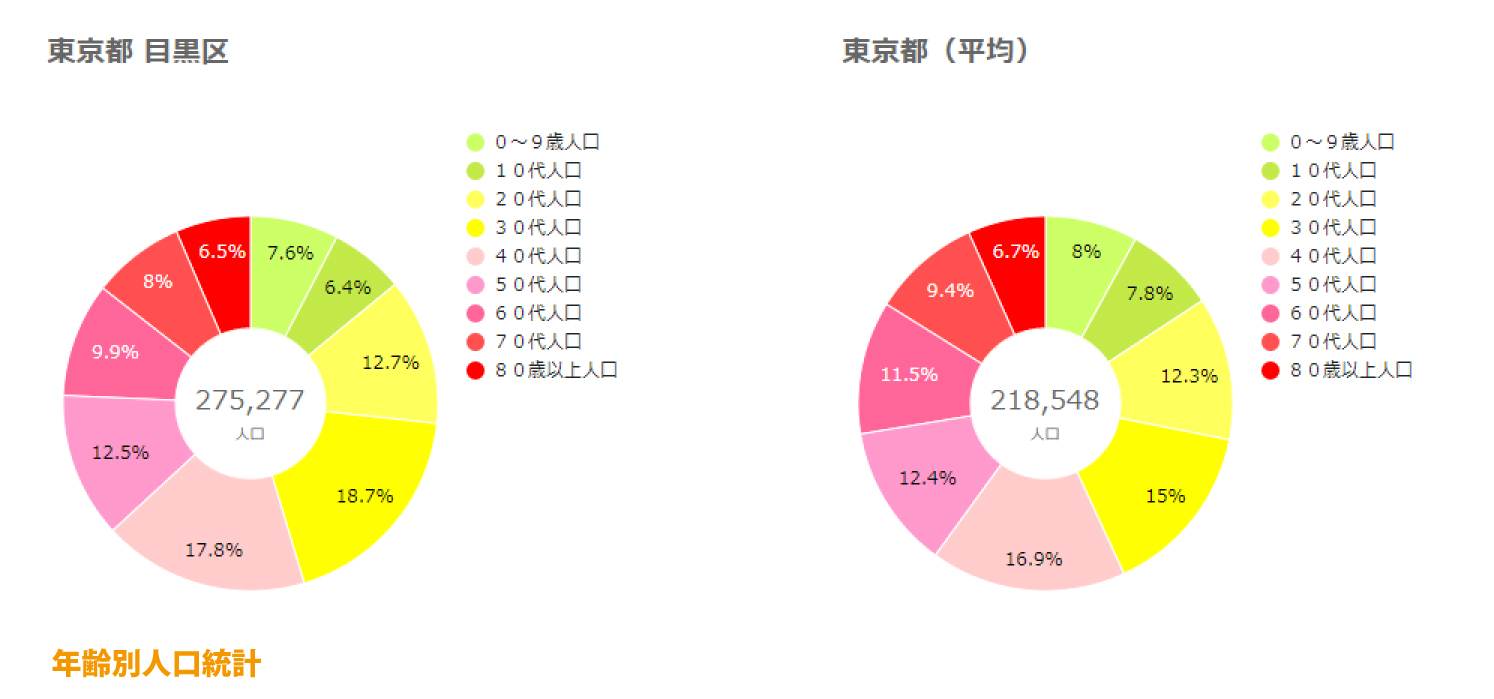 目黒区年齢別人口統計