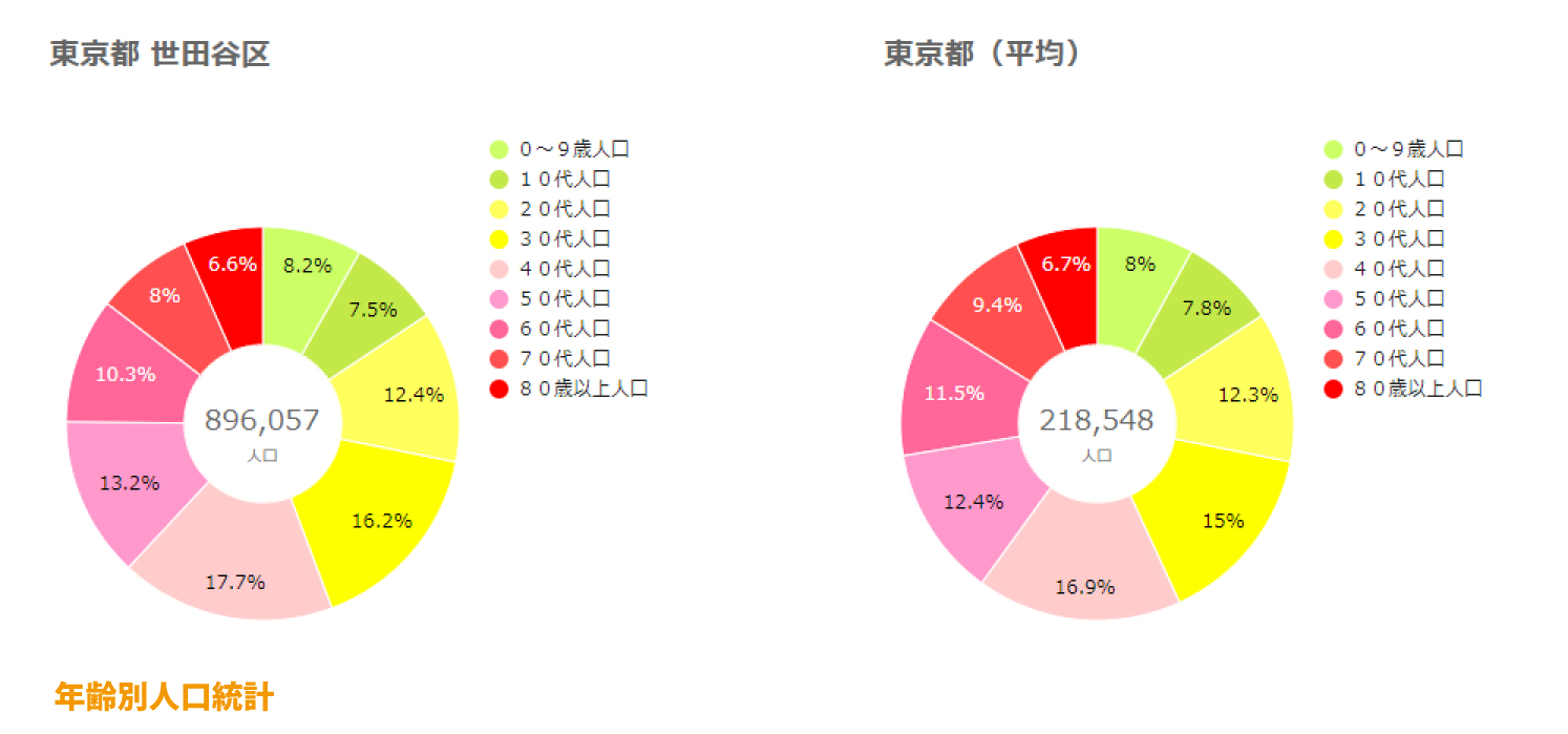 世田谷区年齢別人口統計