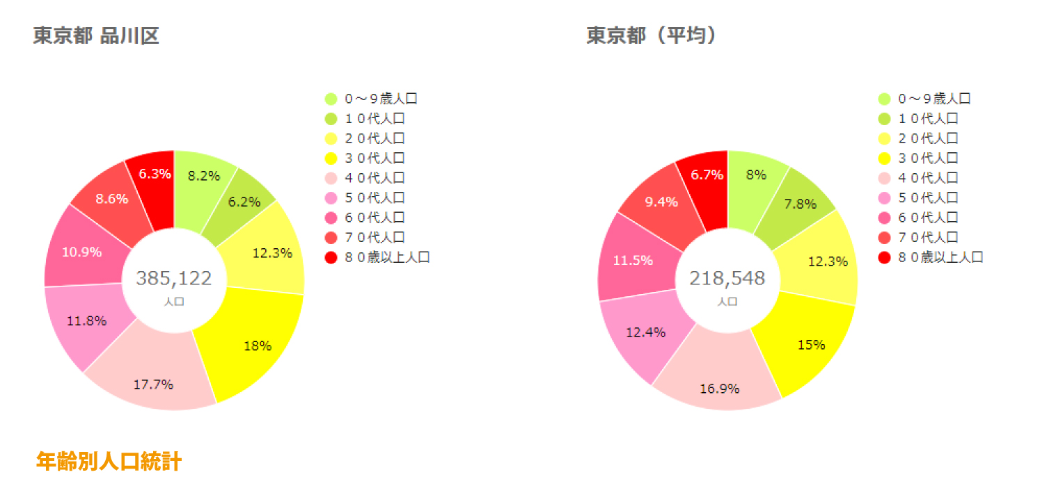 品川区年齢別人口統計