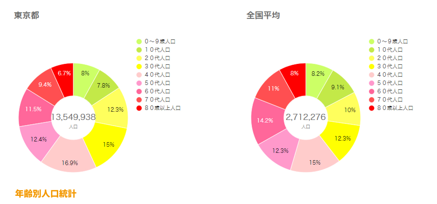 東京都年齢別人口統計