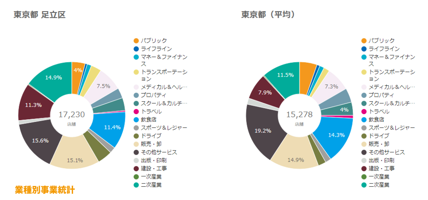 足立区業種別事業統計