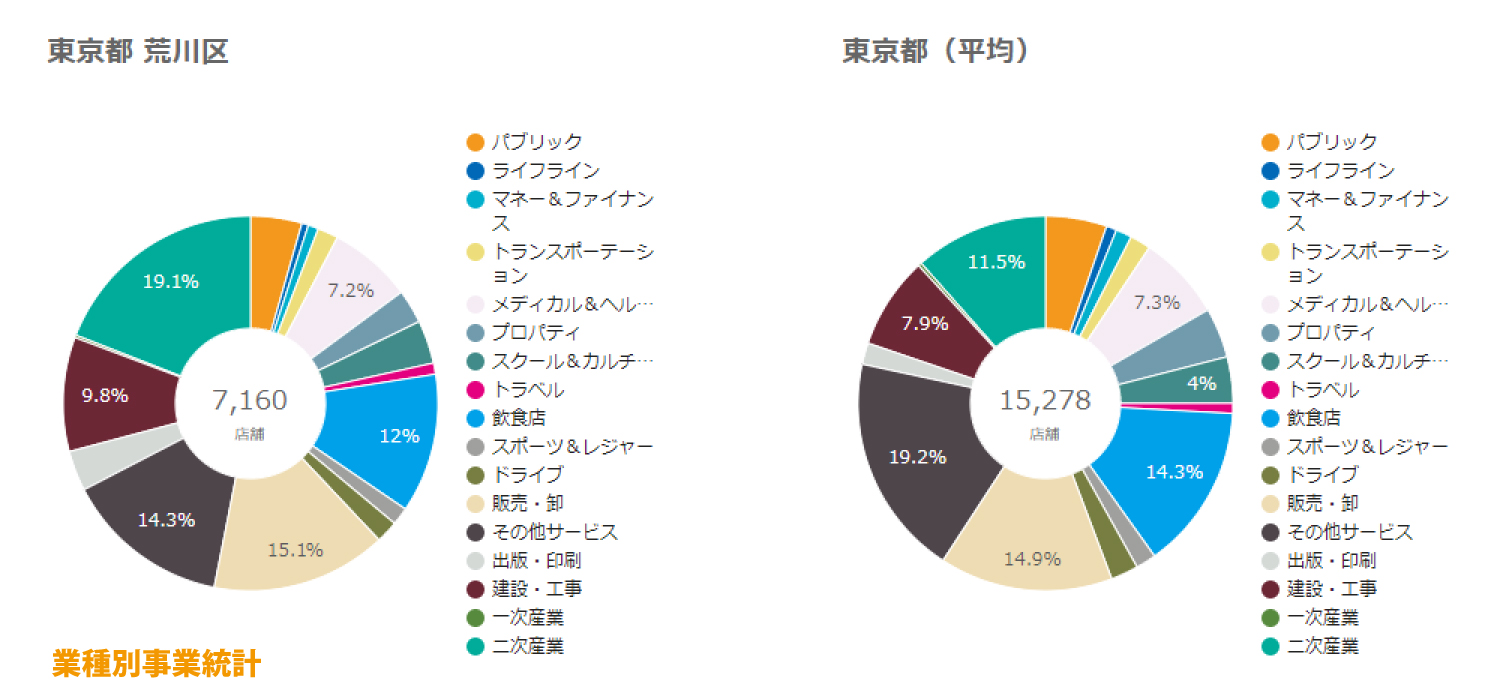 荒川区業種別事業統計