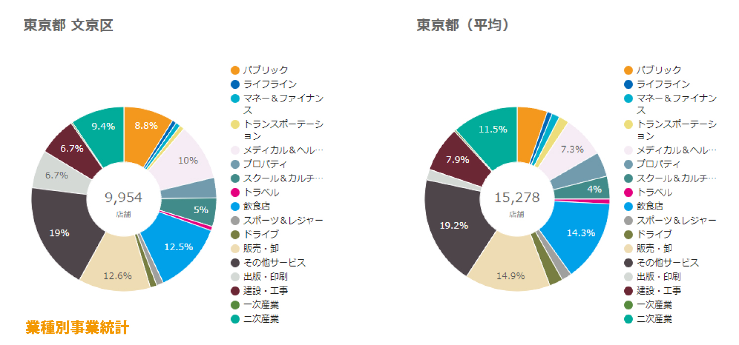 文京区業種別事業統計