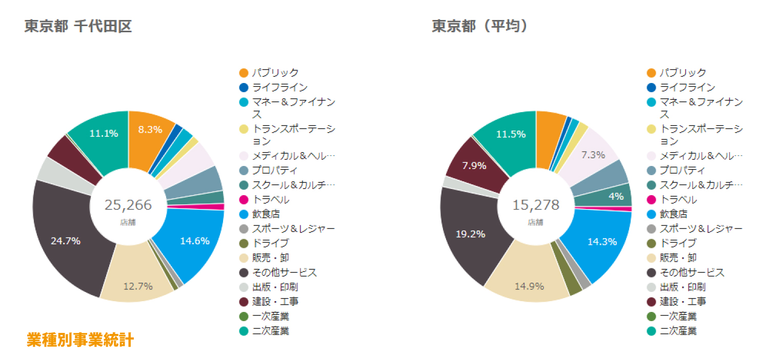 千代田区業種別事業統計