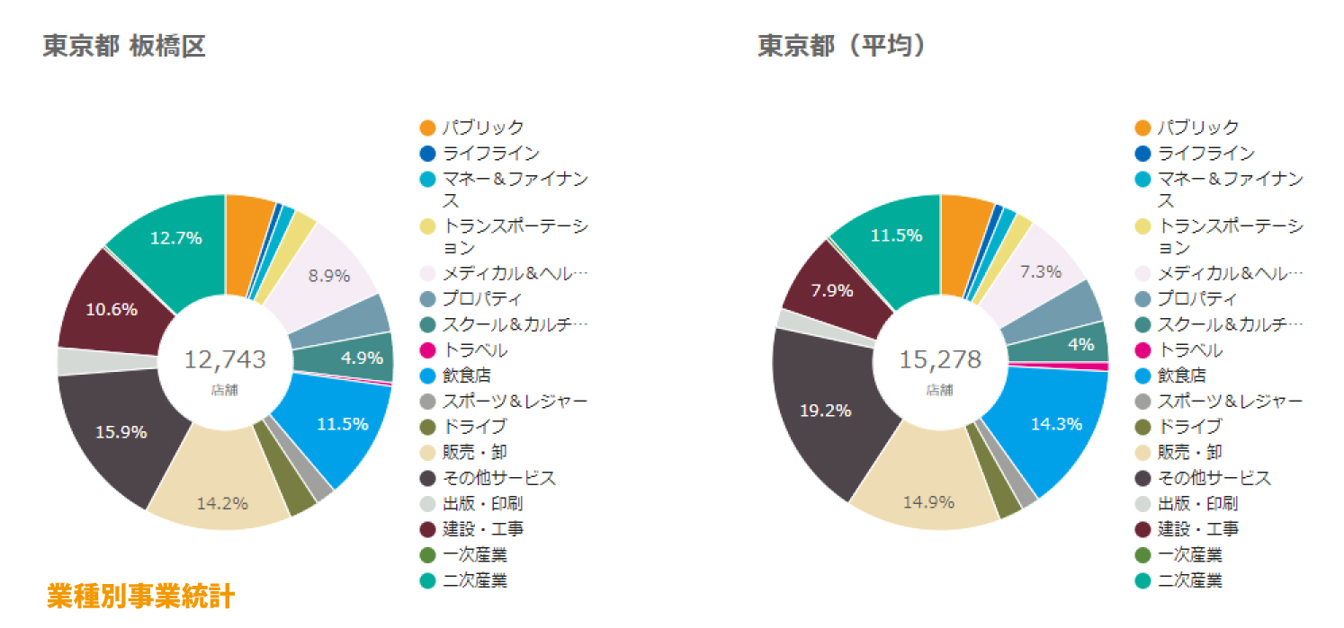 板橋区業種別事業統計