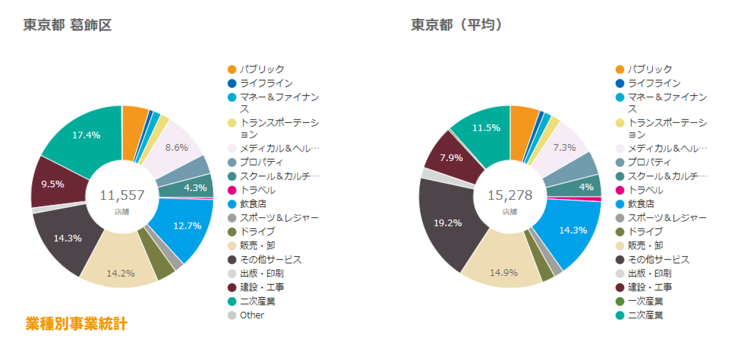 葛飾区業種別事業統計