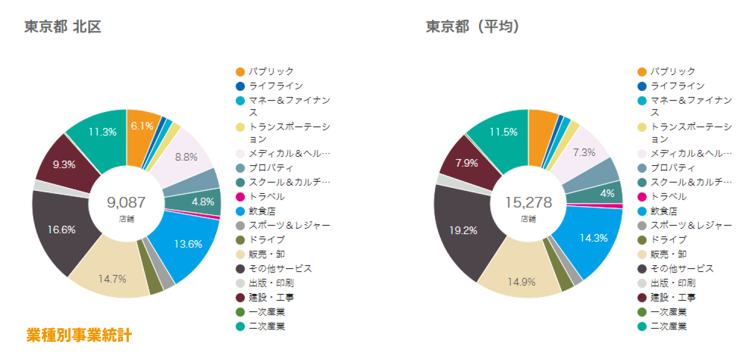 北区業種別事業統計