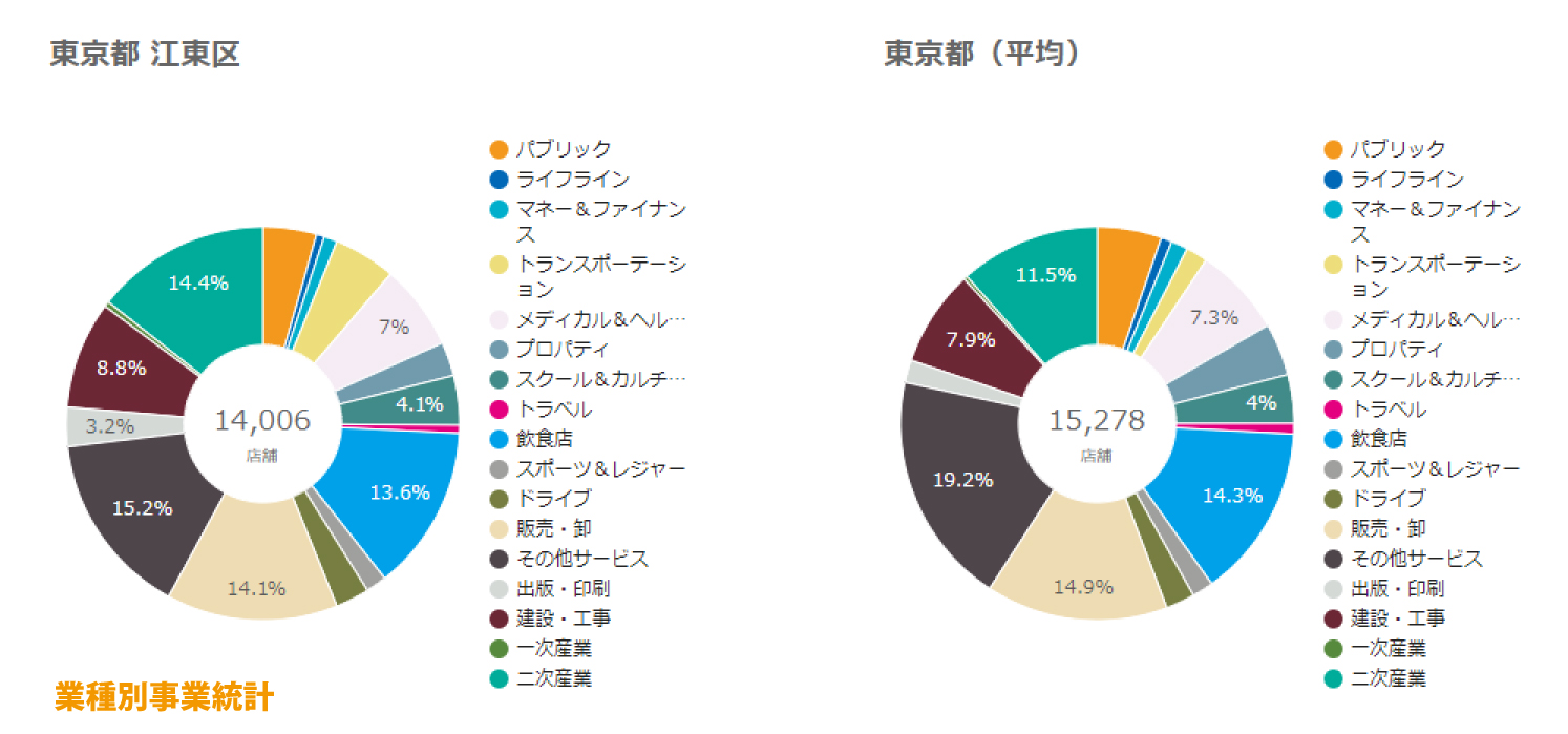 江東区業種別事業統計