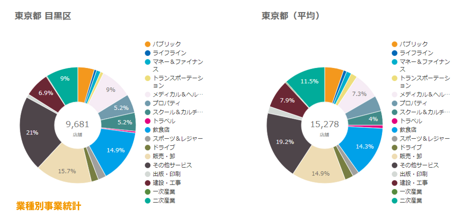 目黒区業種別事業統計