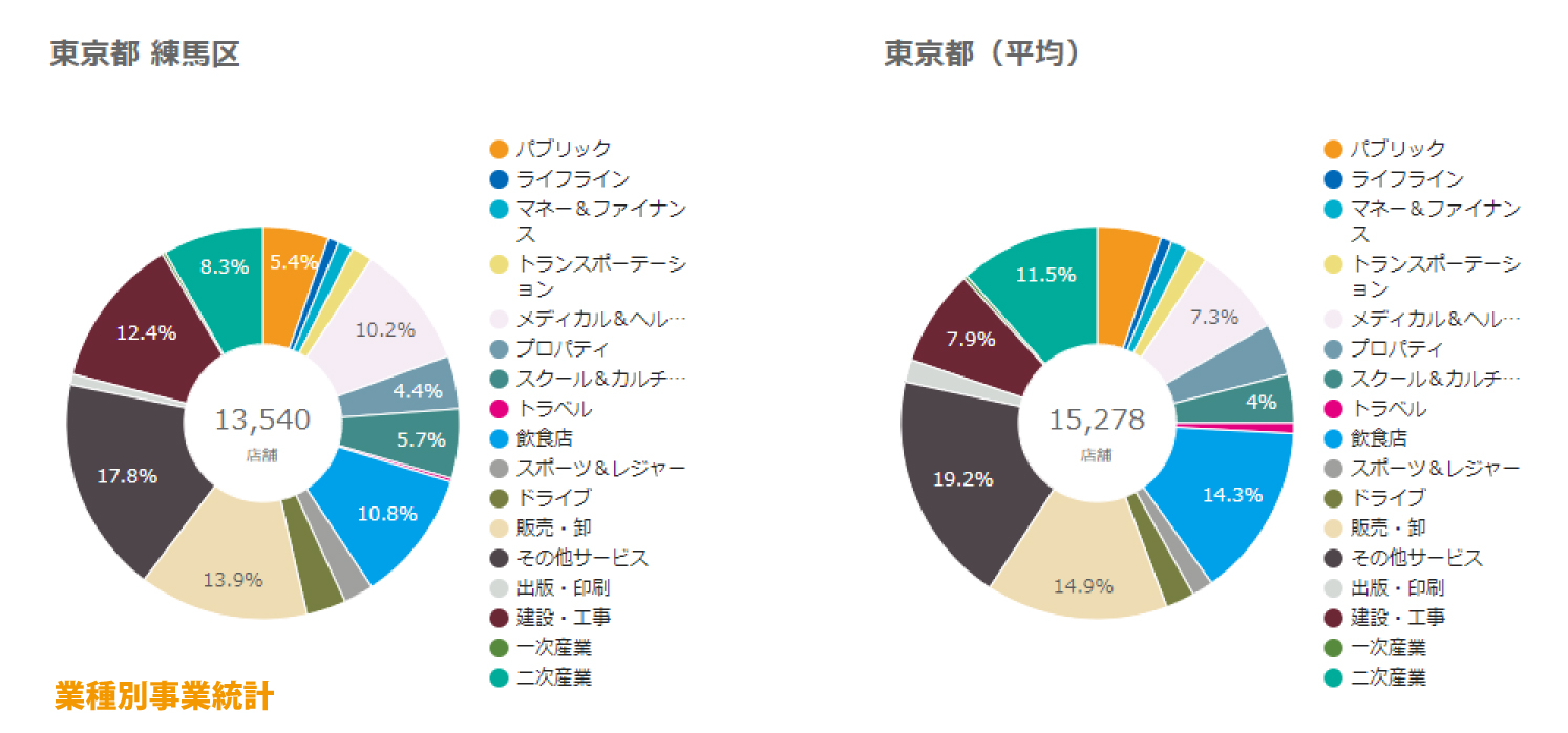 練馬区業種別事業統計