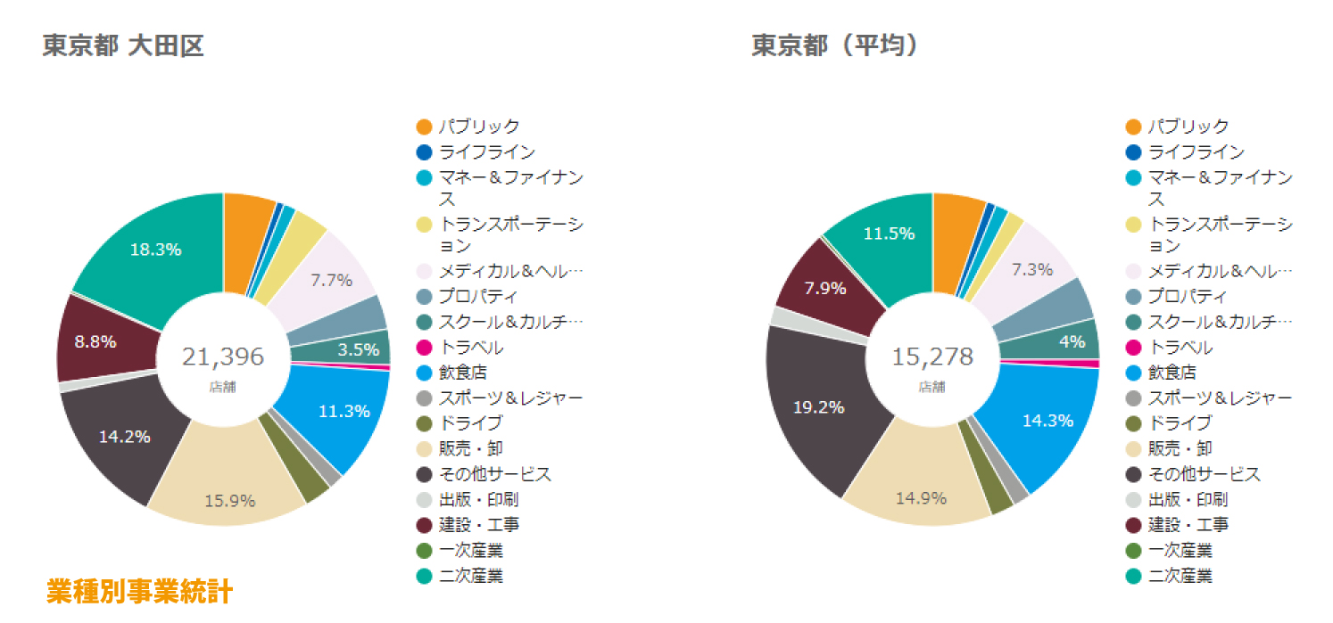 大田区業種別事業統計