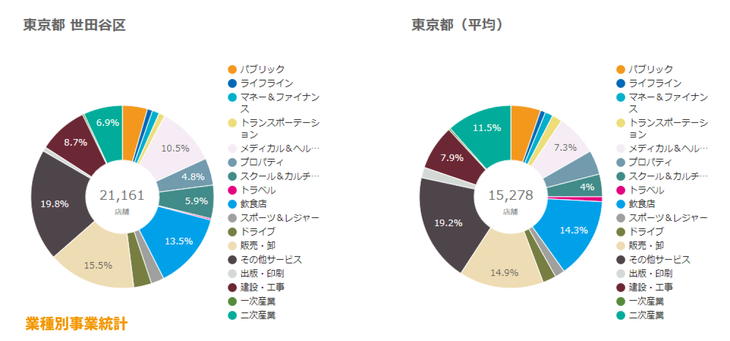 世田谷区業種別事業統計