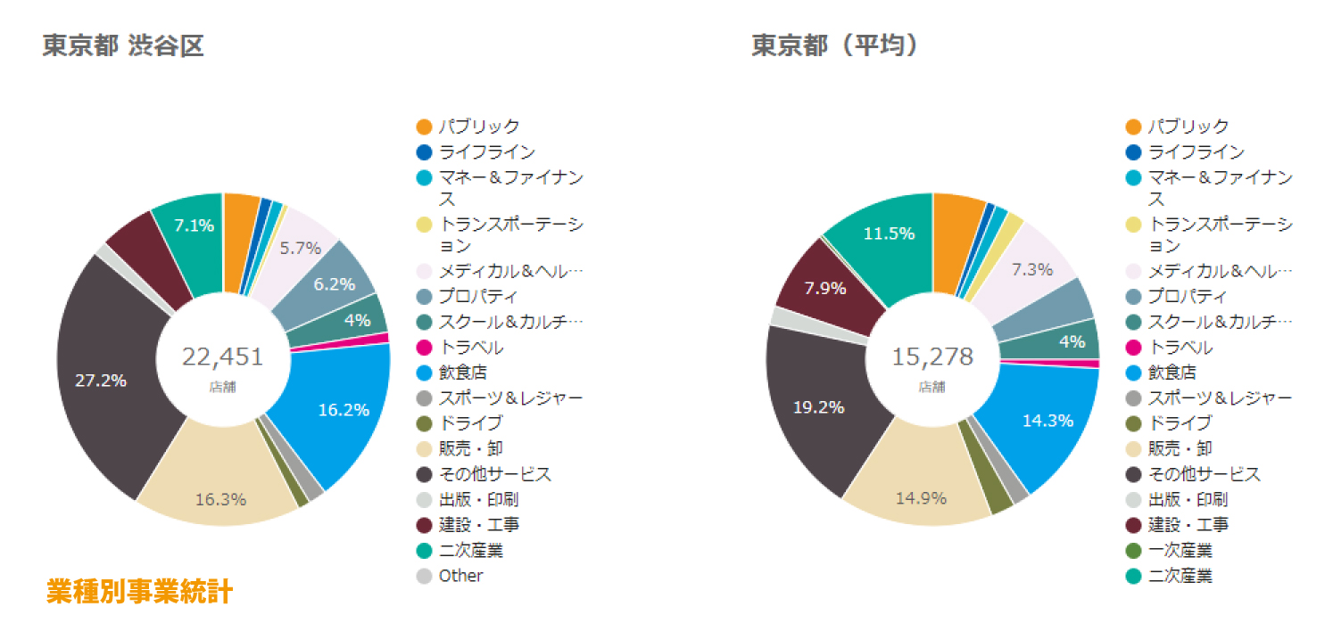 渋谷区業種別事業統計