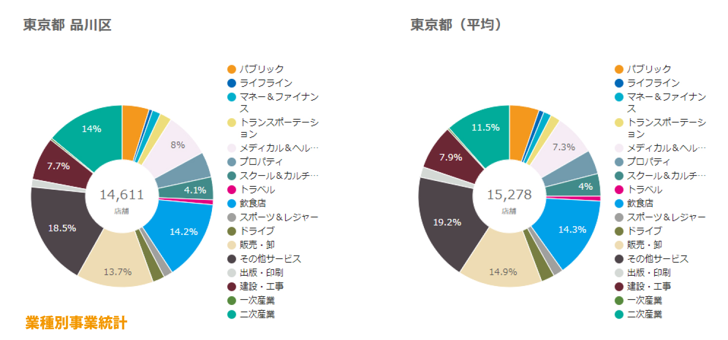 品川区業種別事業統計