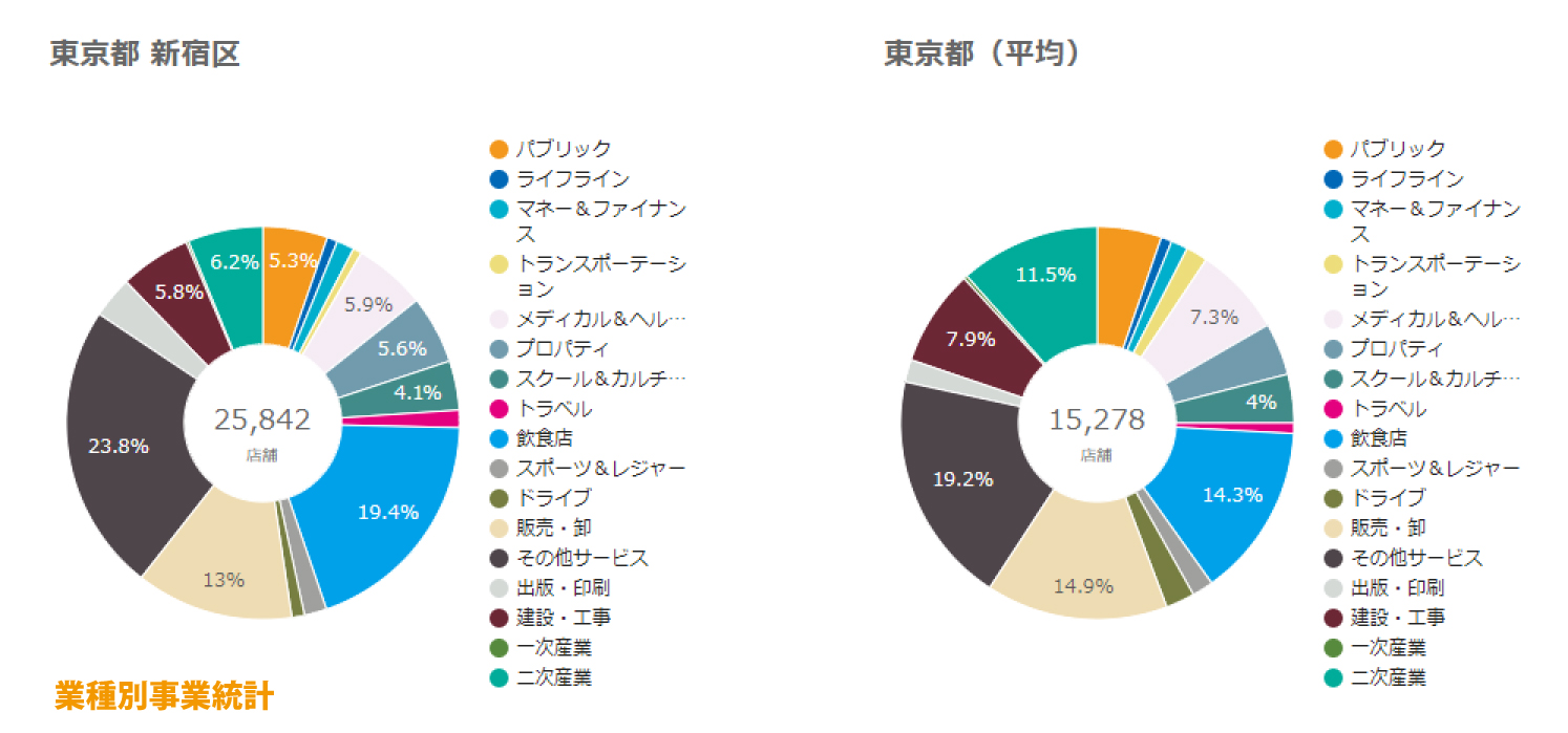 新宿区業種別事業統計