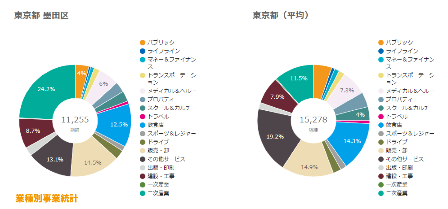 墨田区業種別事業統計