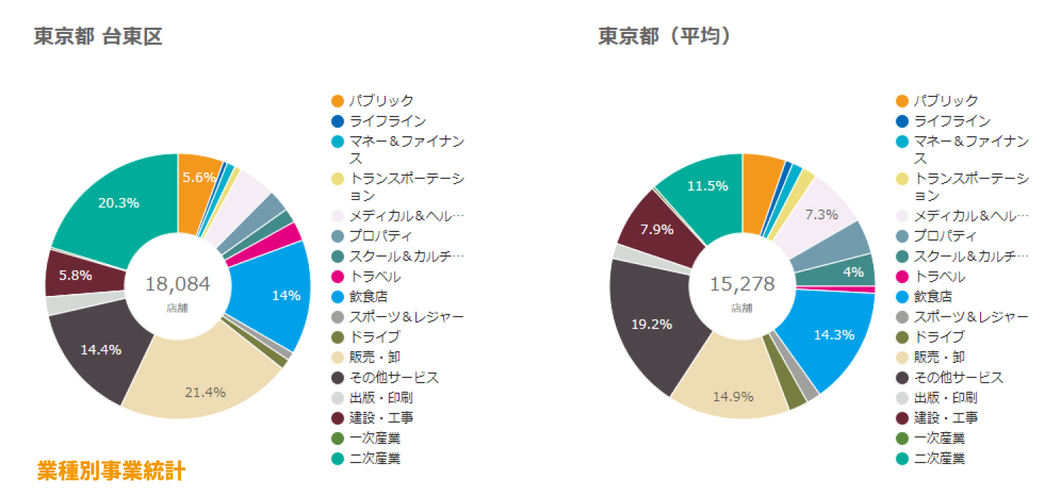 台東区業種別事業統計