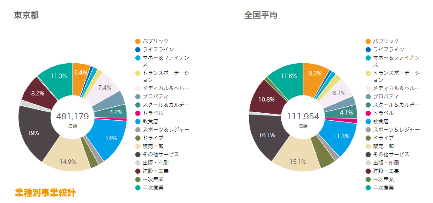 東京都業種別事業統計