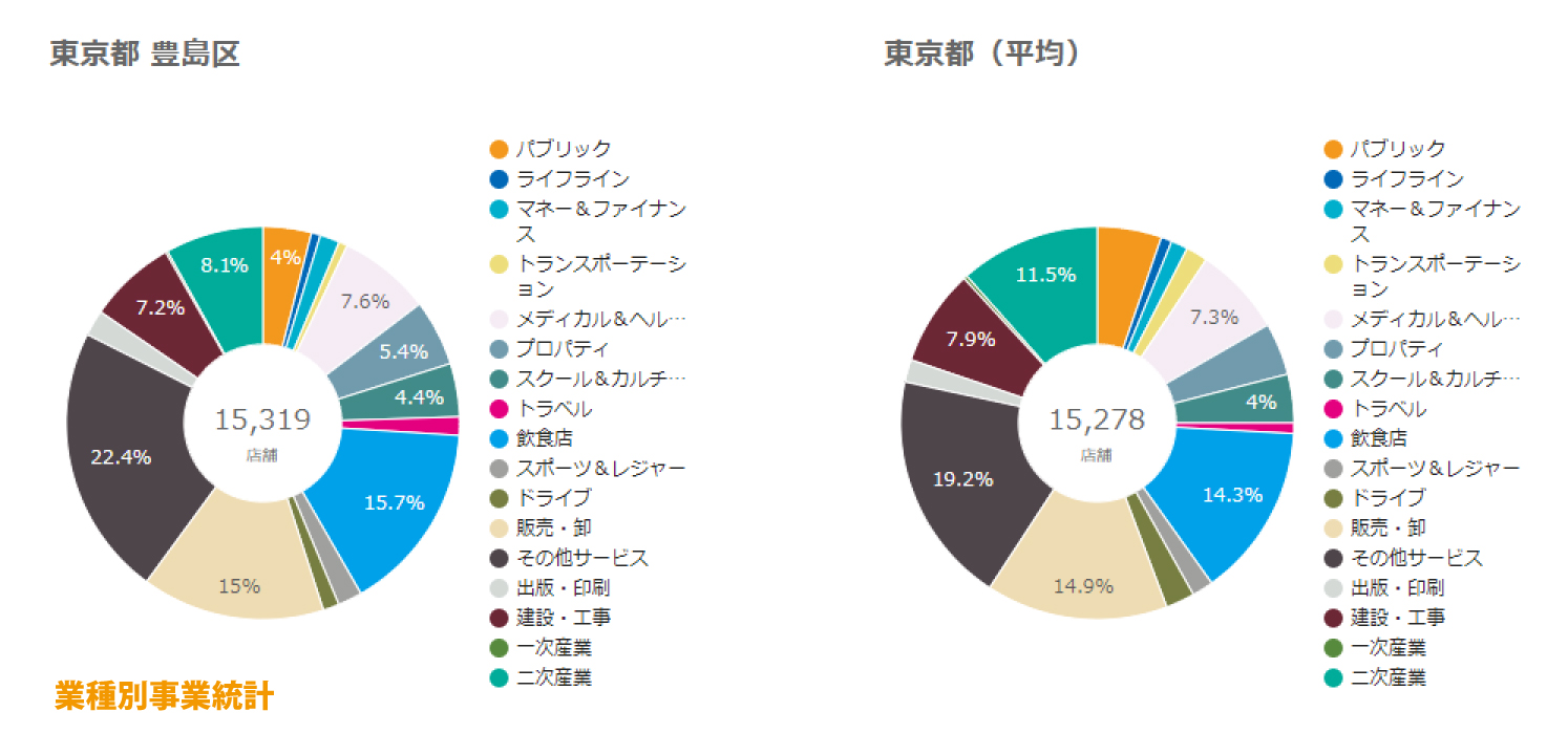 豊島区業種別事業統計