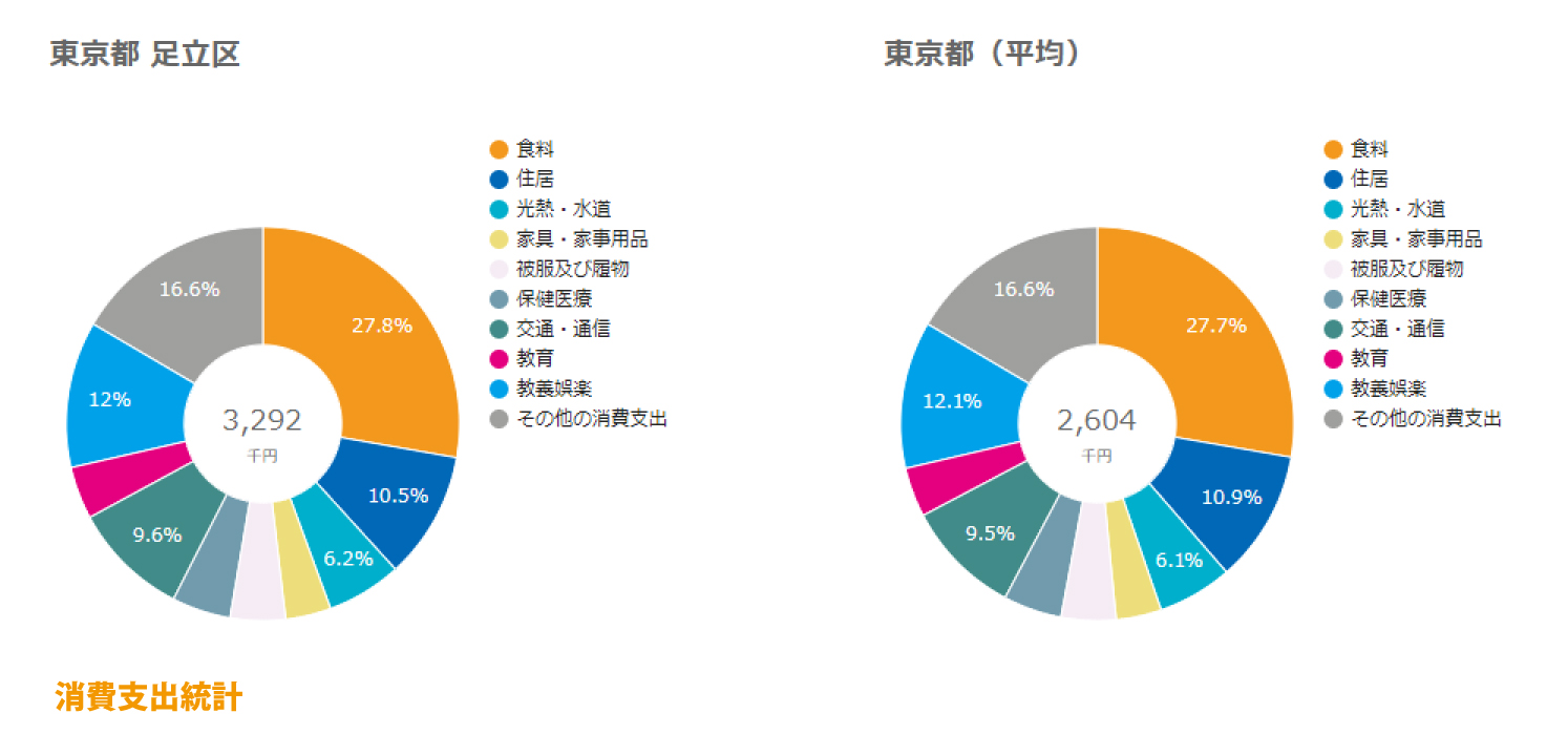 足立区消費支出統計