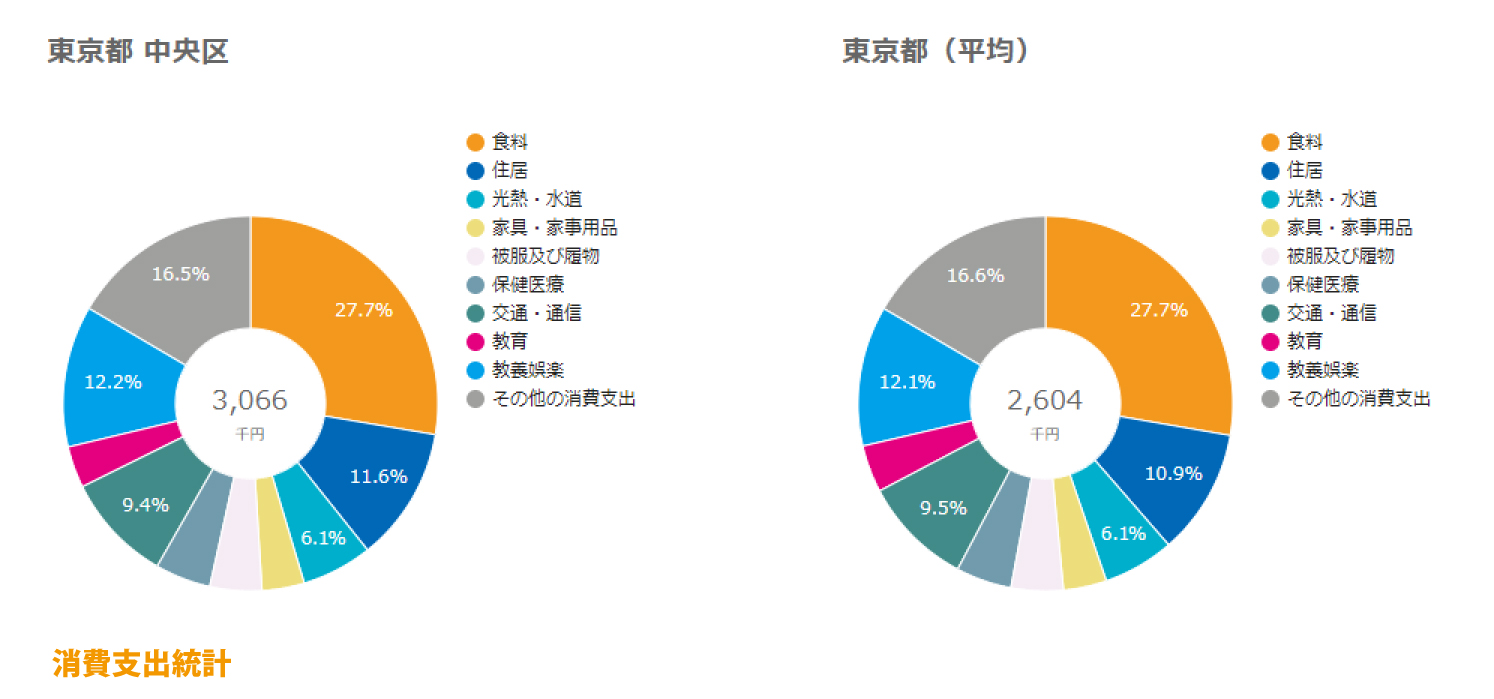 中央区消費支出統計