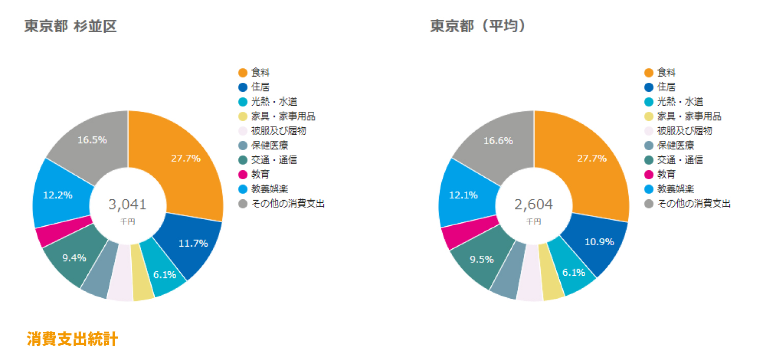 杉並区消費支出統計