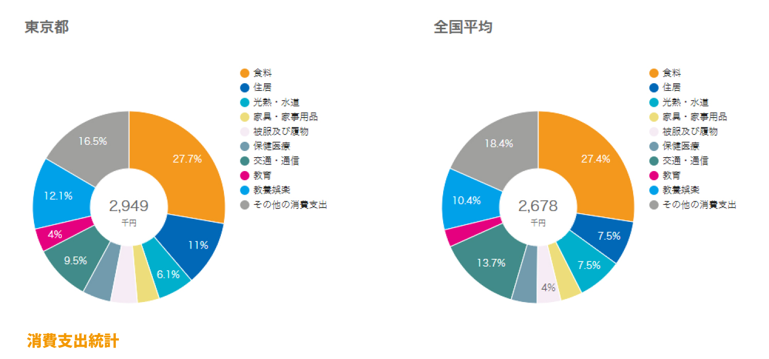 東京都消費支出統計