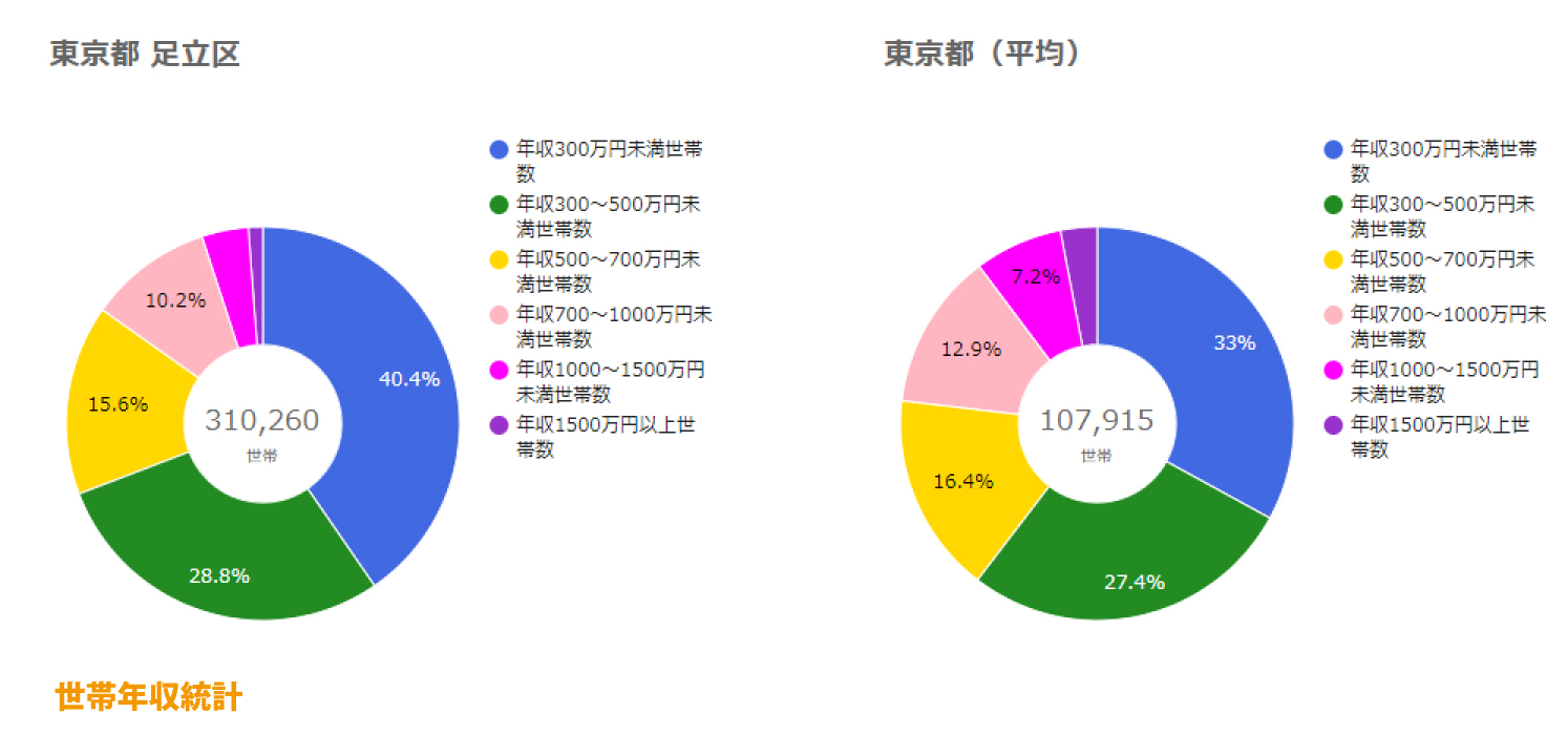 足立区世帯年収統計