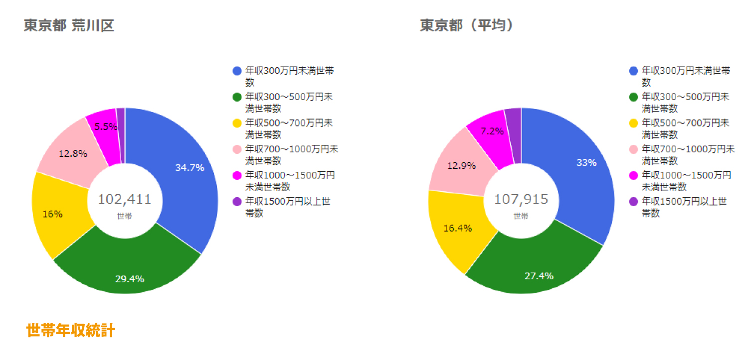 荒川区世帯年収統計