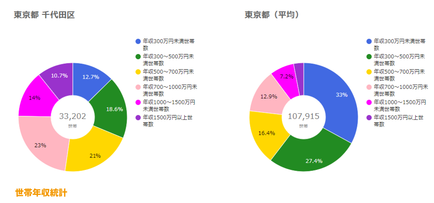 千代田区世帯年収統計