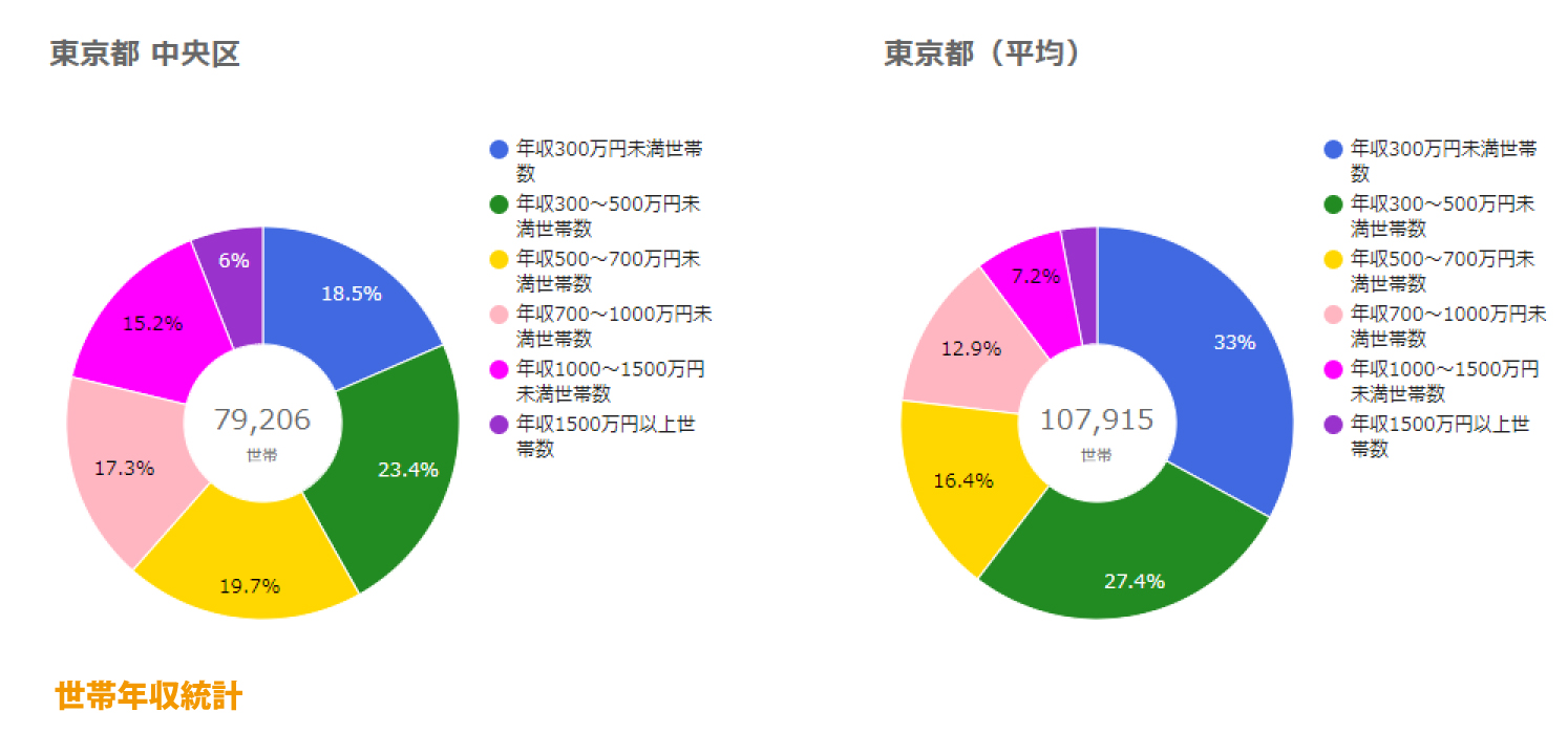 中央区世帯年収統計