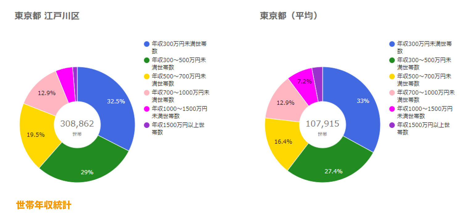 江戸川区世帯年収統計