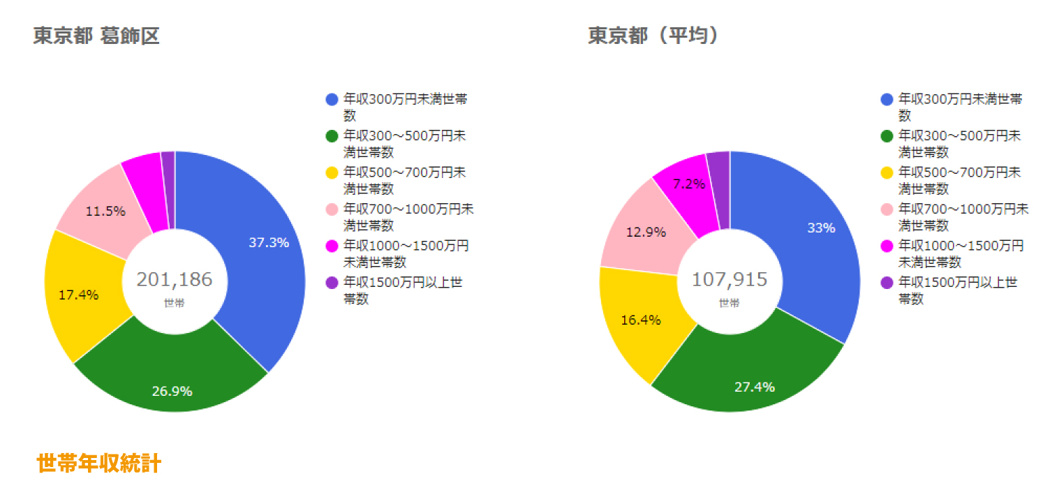 葛飾区世帯年収統計