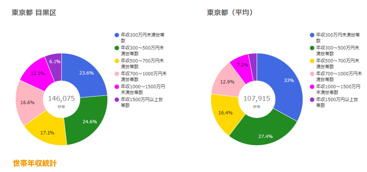 目黒区世帯年収統計