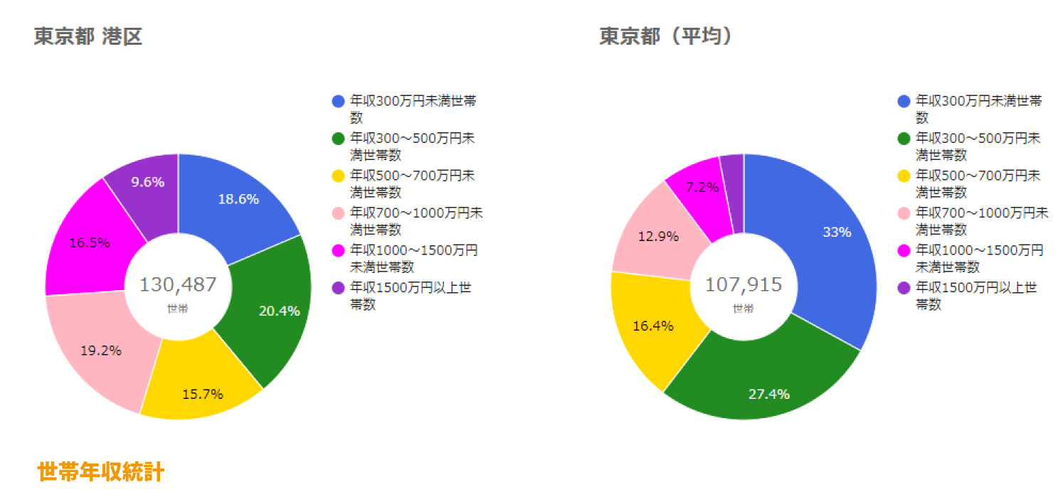 港区世帯年収統計