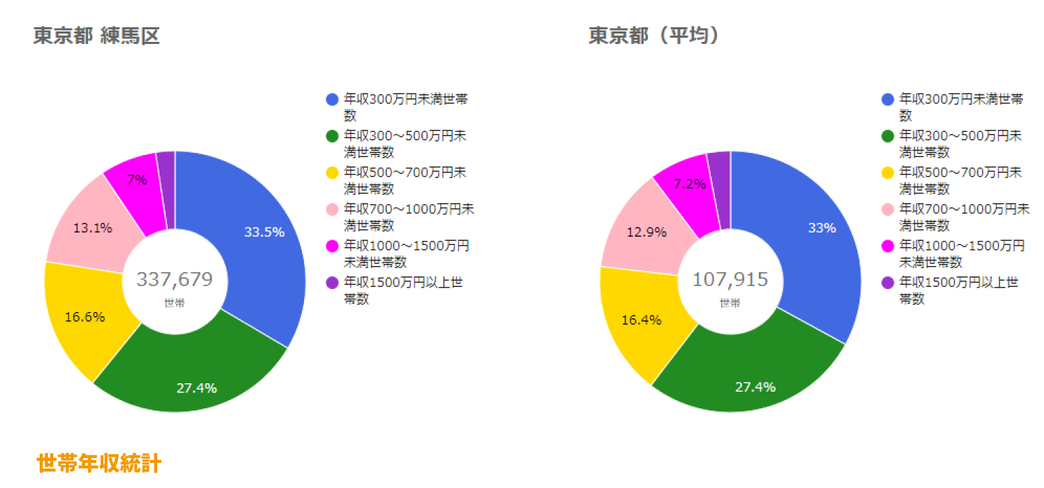 練馬区世帯年収統計