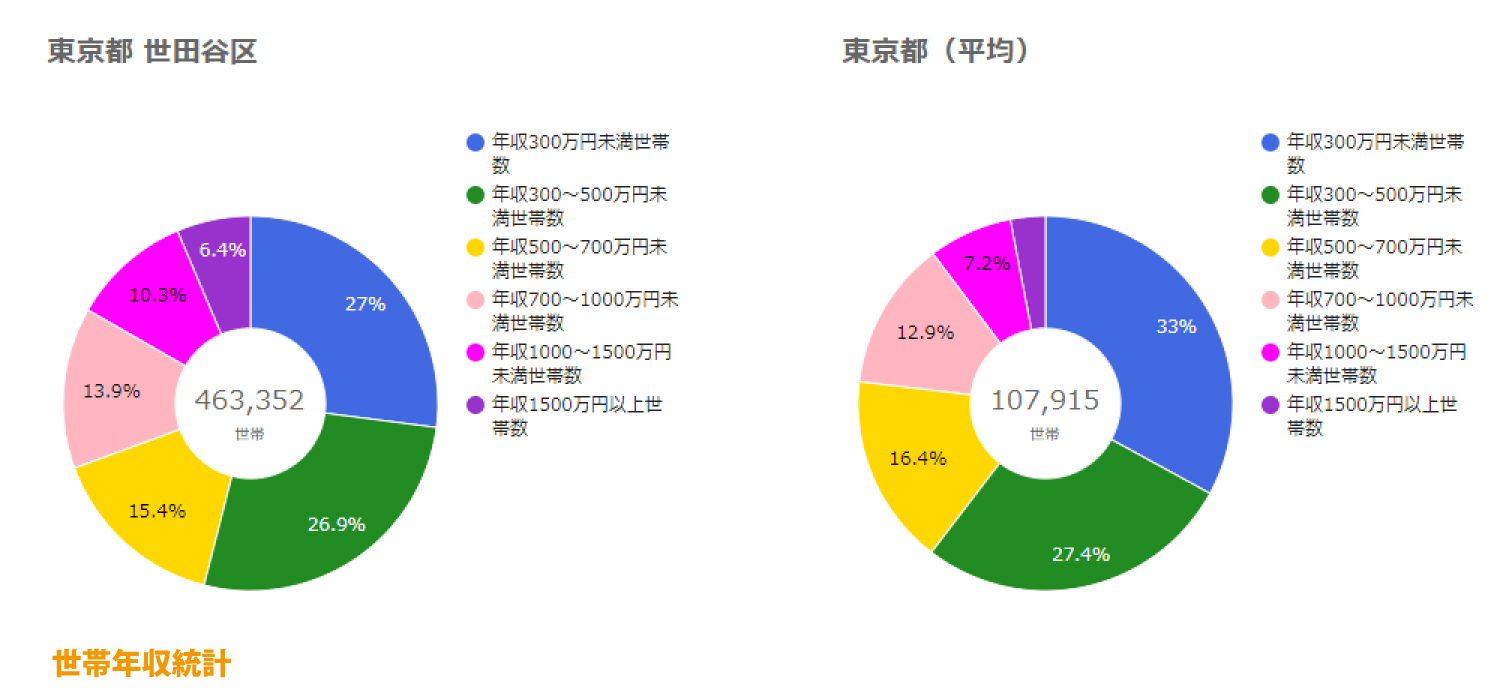 世田谷区世帯年収統計